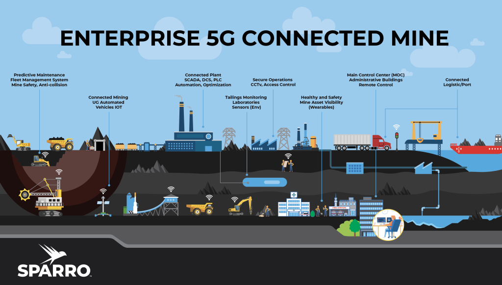 mining infographic showing potential applications of mining connectivity