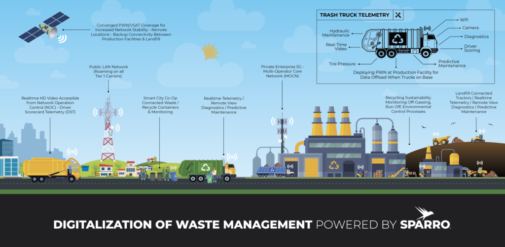 graphic showing possibilities for the digitalization of waste management powered by Sparro, with examples of IoT use for fleet management and logistics